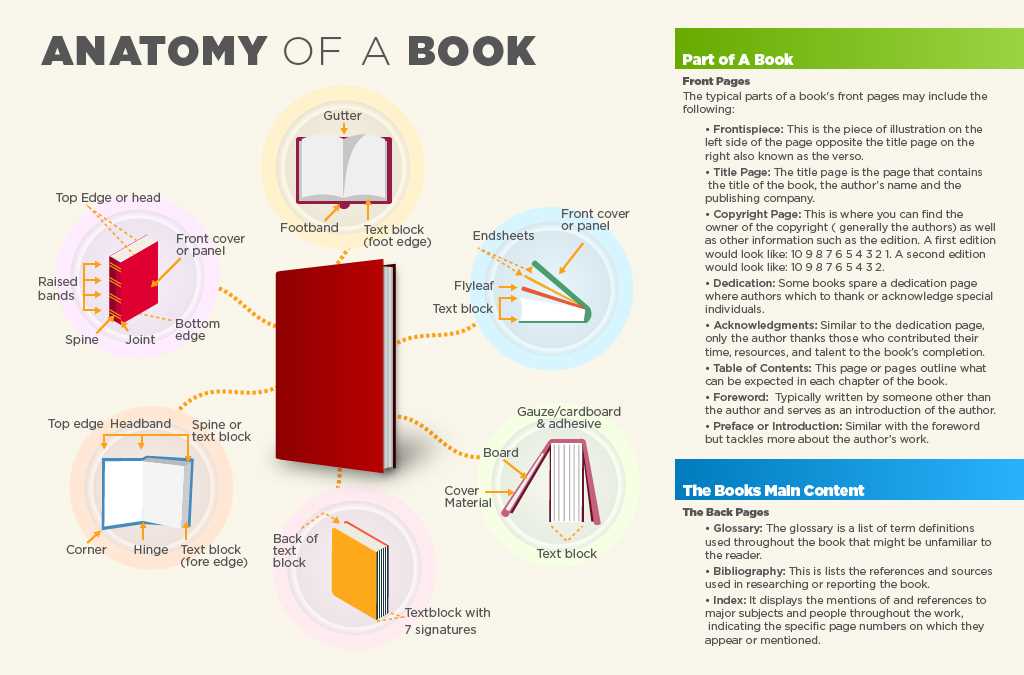 book parts diagram