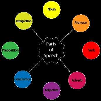 diagram of parts of speech