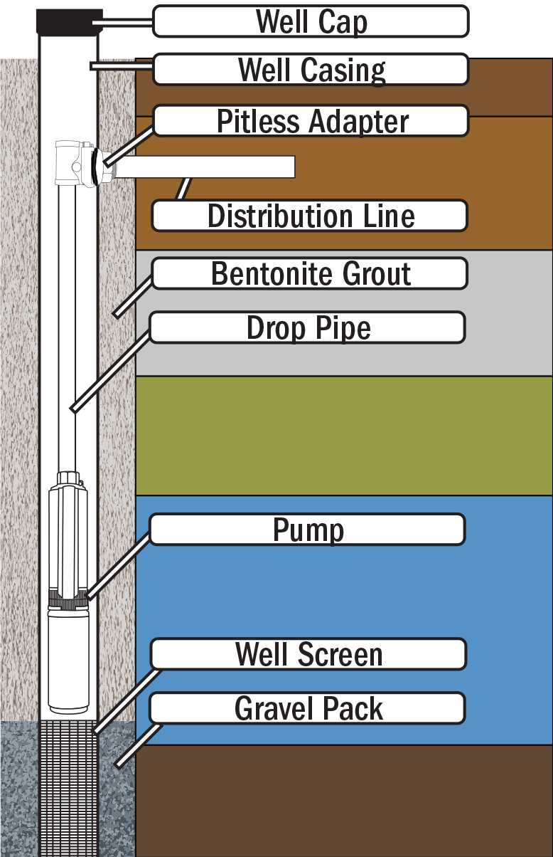 parts of a water well diagram