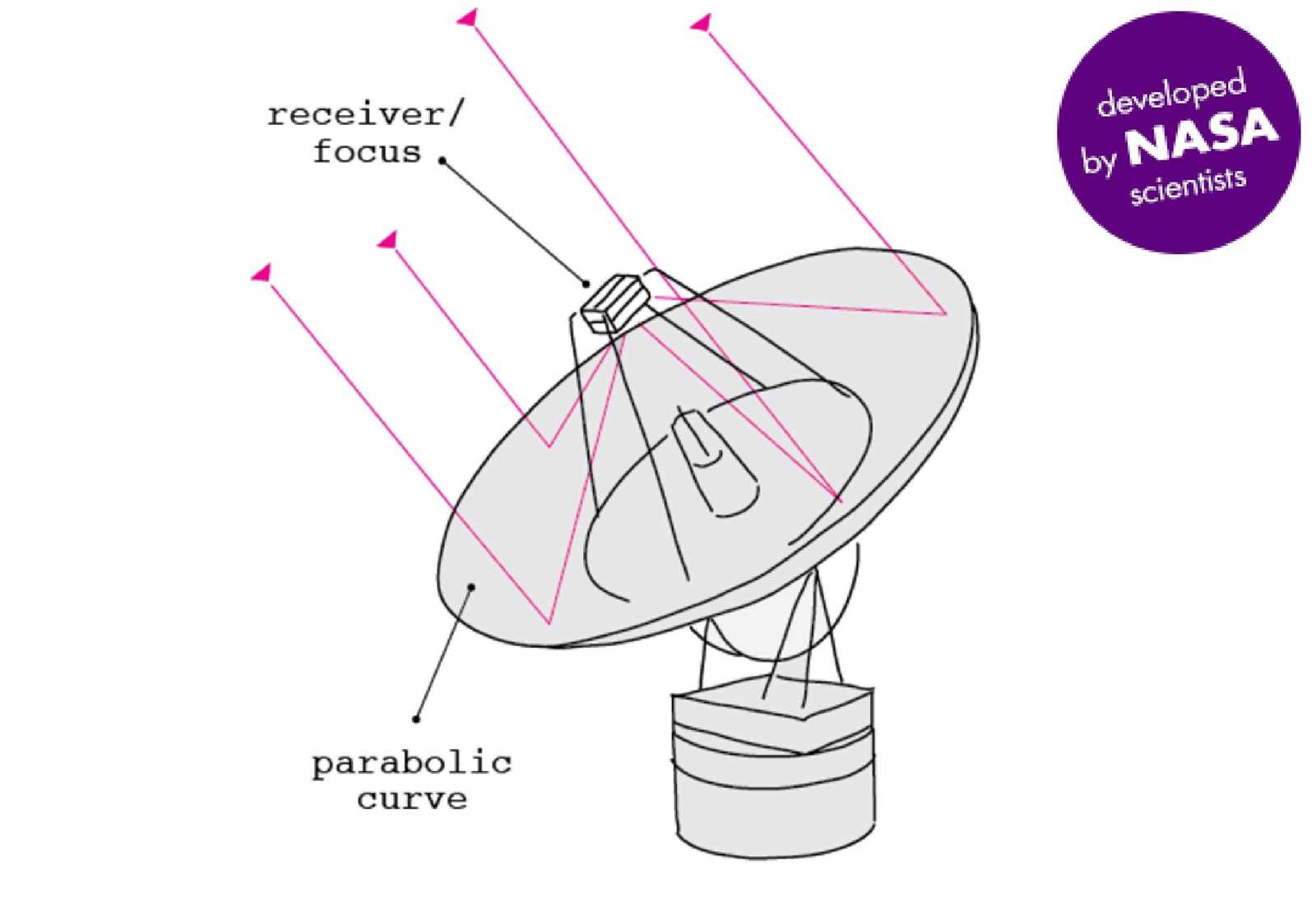 satellite dish parts diagram