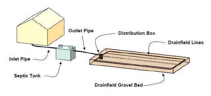 septic tank parts diagram