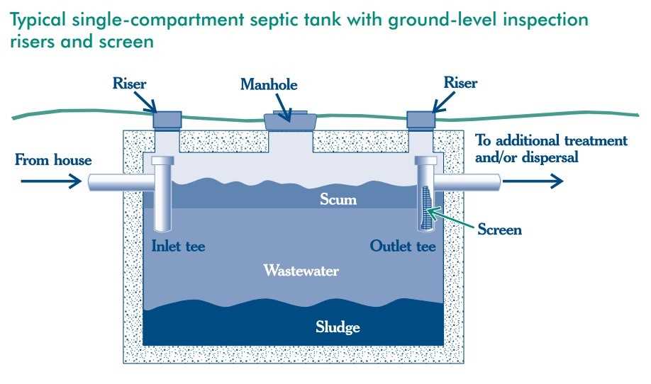 septic tank parts diagram