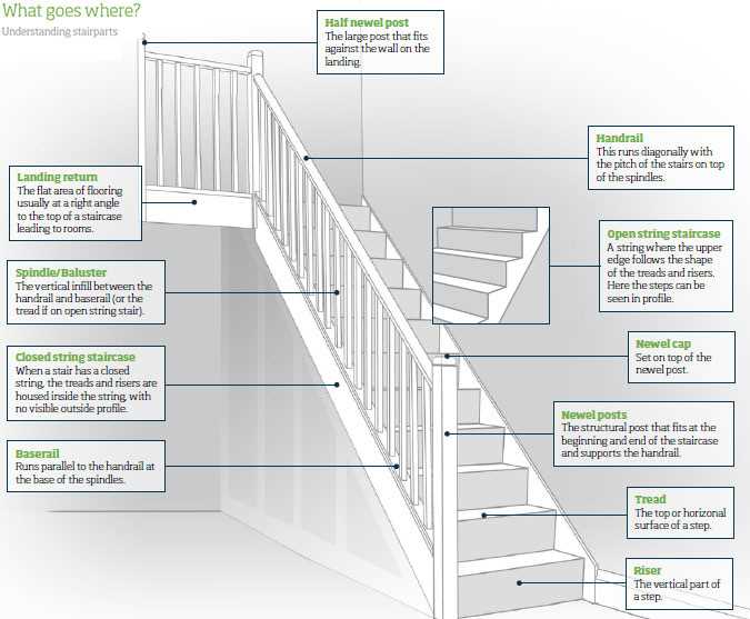 staircase parts diagram