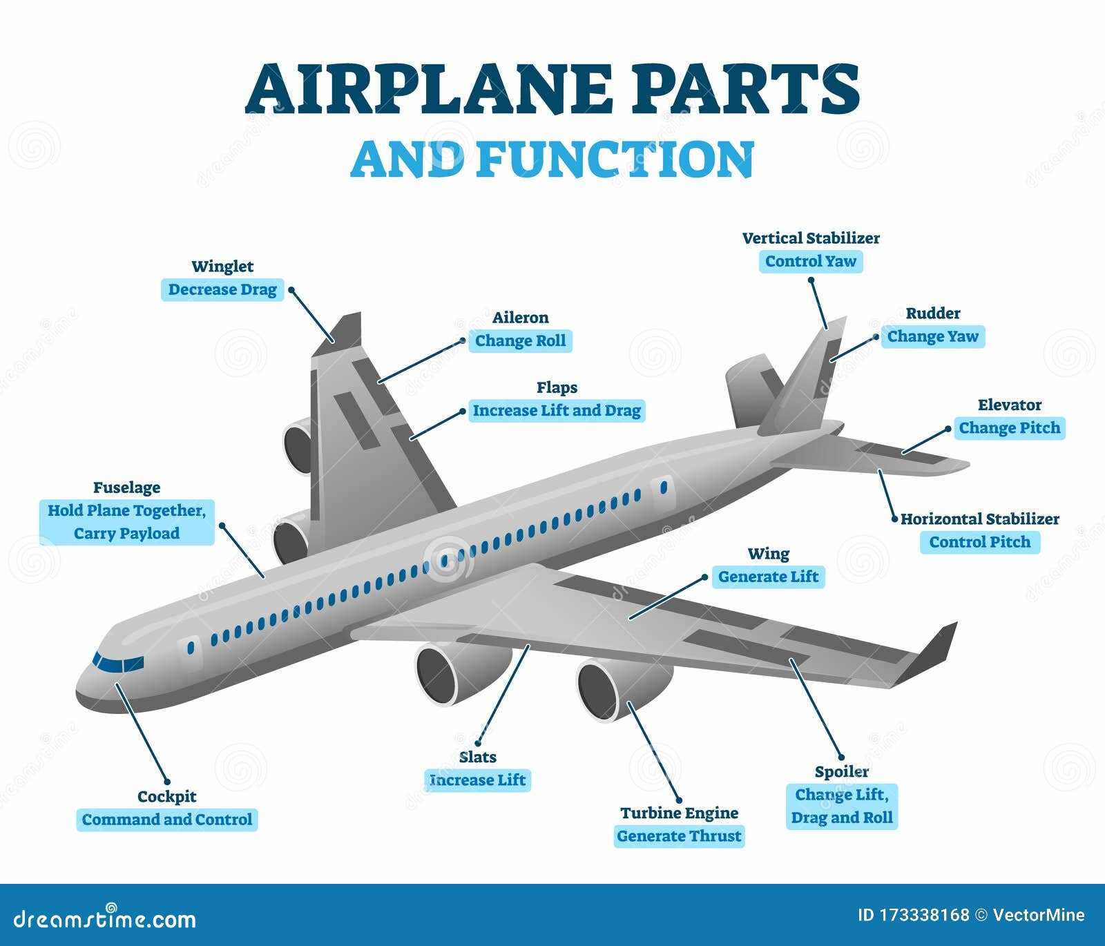 aeroplane parts diagram