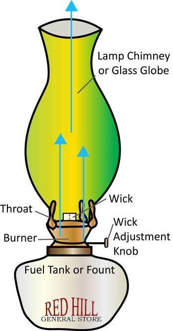 oil lamp parts diagram