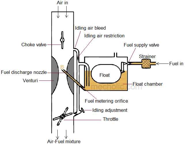 carburetor parts diagram