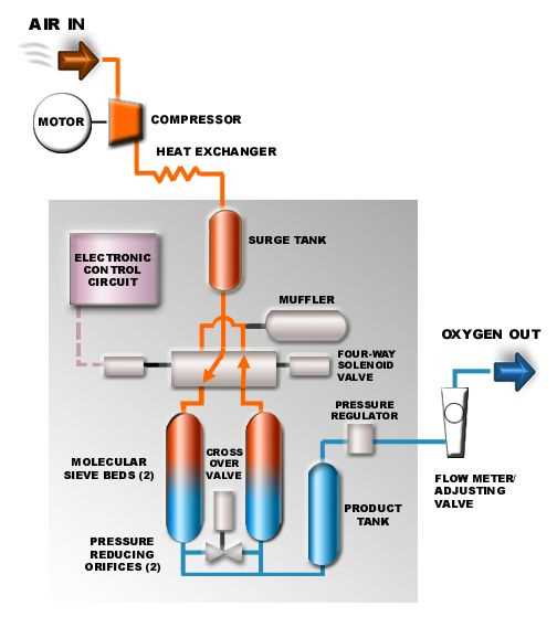 oxygen concentrator parts diagram