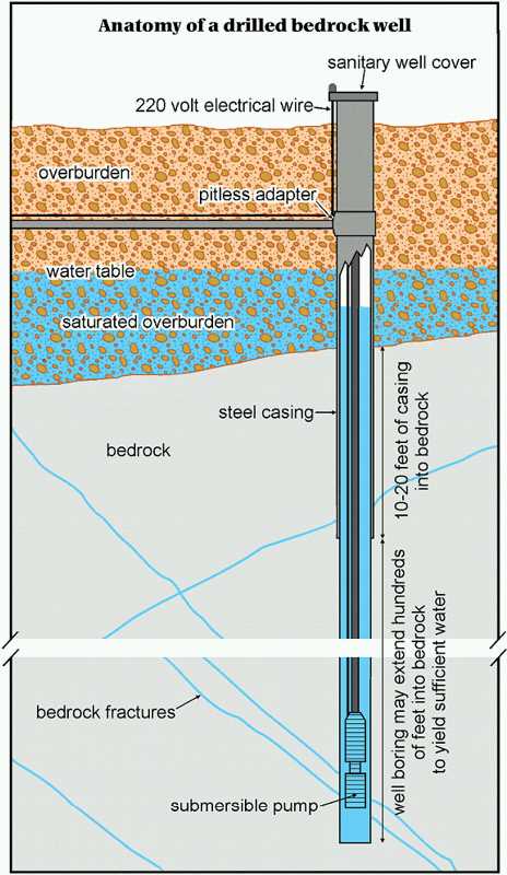 parts of a water well diagram