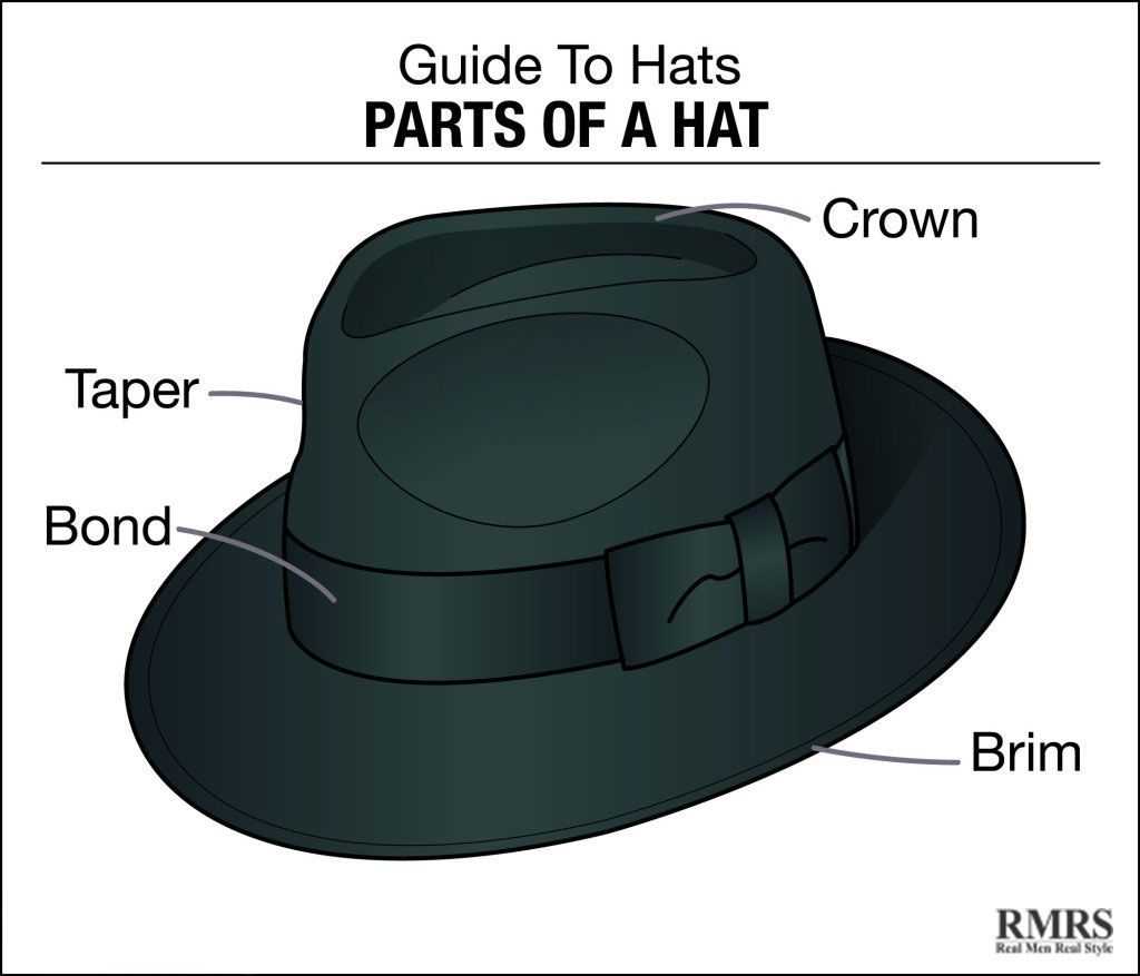 parts of a hat diagram