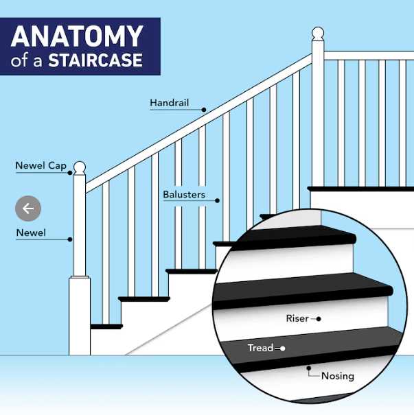 parts of a staircase diagram