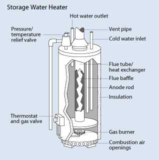 gas water heater parts diagram