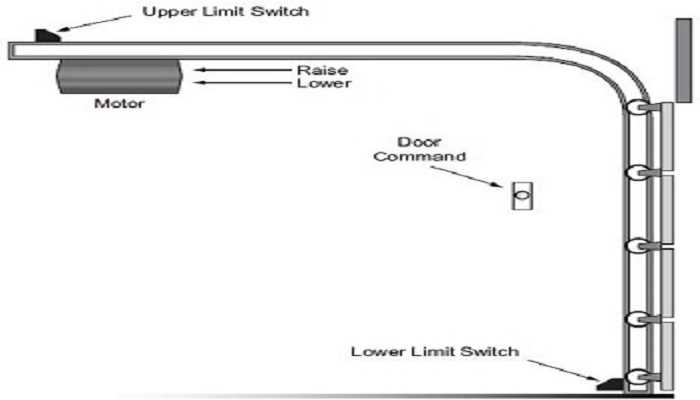 overhead door garage door parts diagram