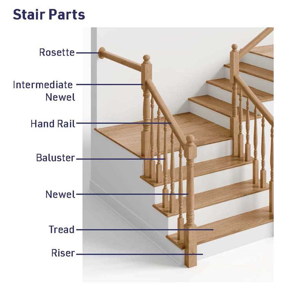 parts of a staircase diagram