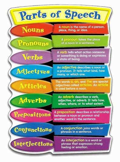 diagram of parts of speech