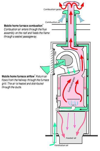 mobile home furnace parts diagram