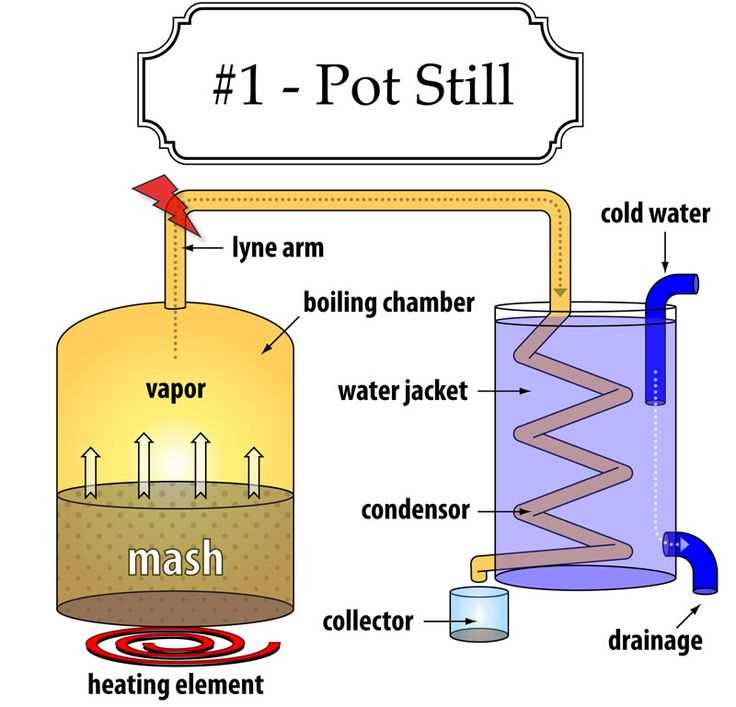 moonshine still parts diagram