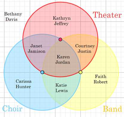 nyt venn diagram trees and body parts