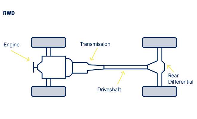 parts of a drive shaft diagram