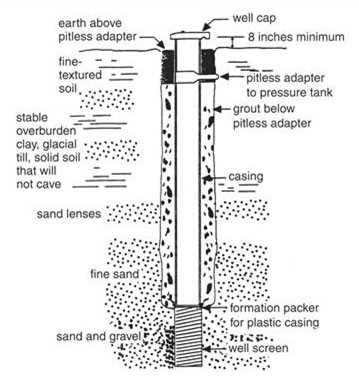 parts of a water well diagram