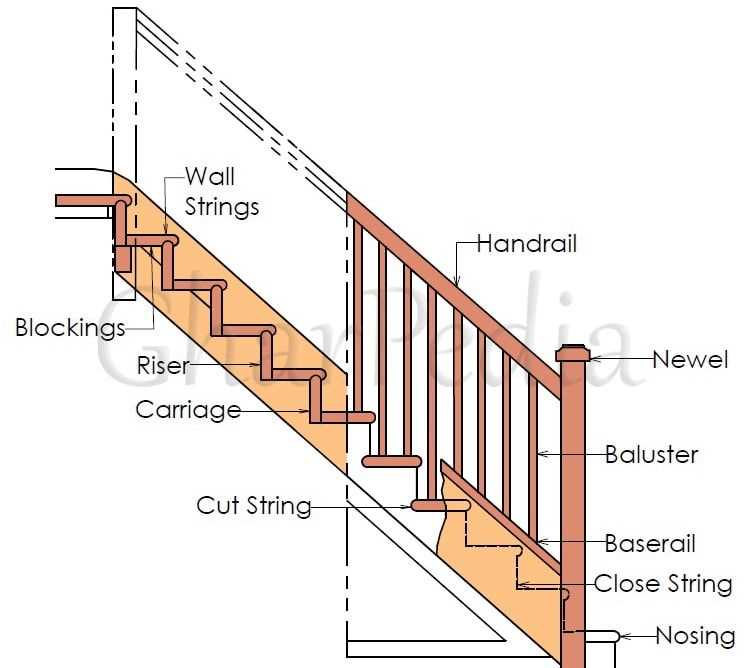 parts of stairs diagram