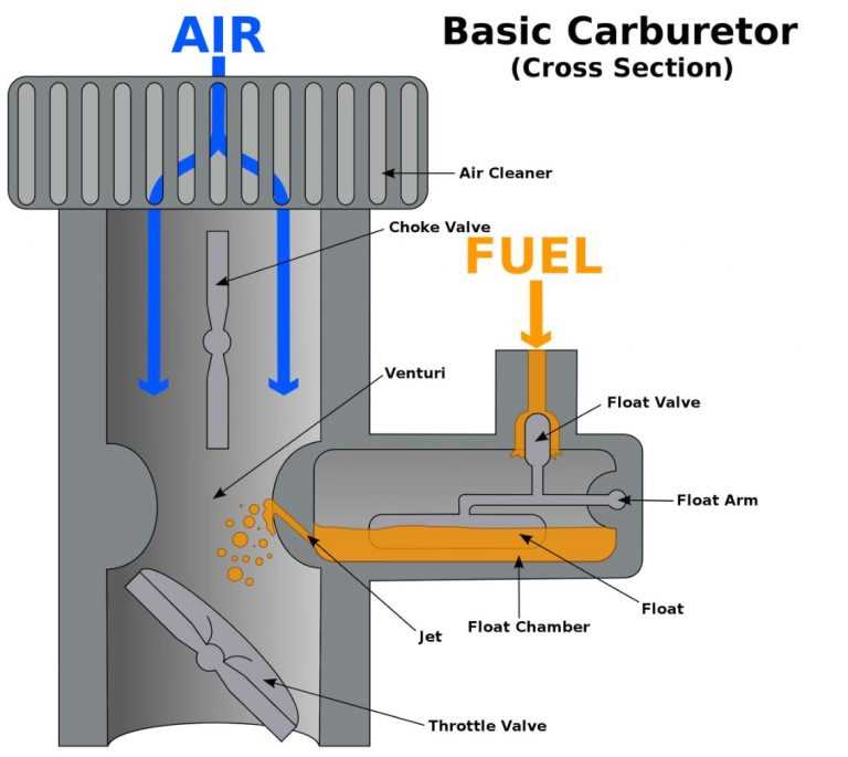 parts of a carburetor diagram