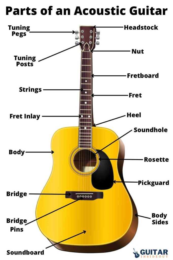 parts of a guitar diagram acoustic