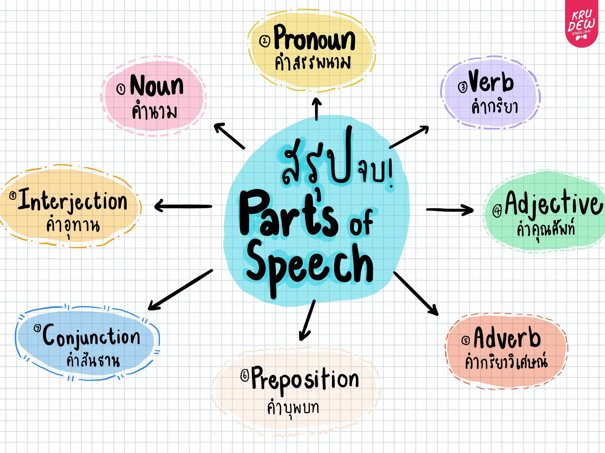 diagram of parts of speech