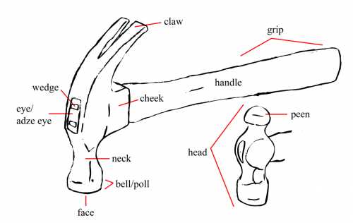 parts of a hammer diagram