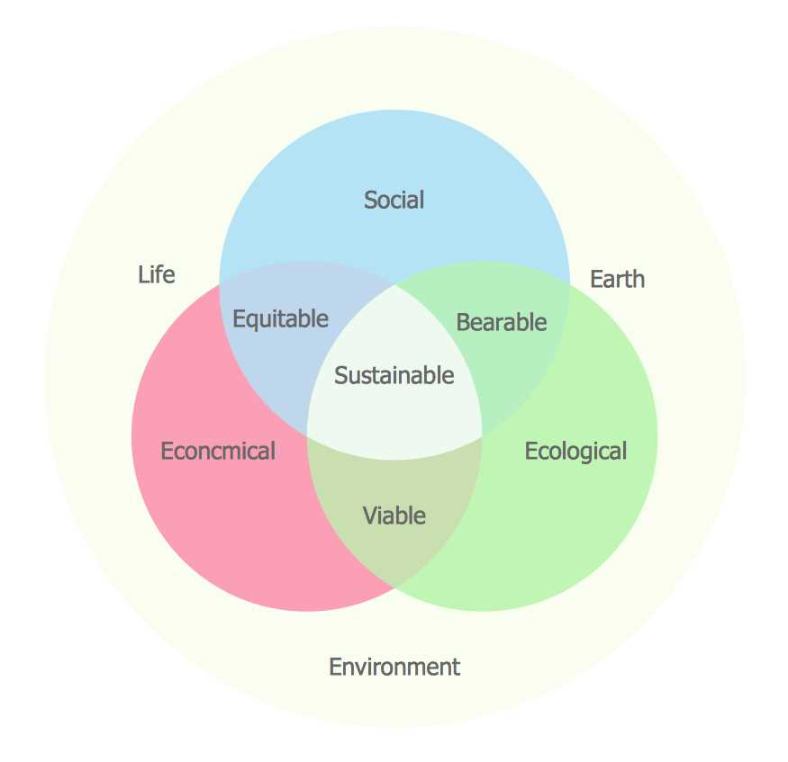 what fits the venn diagram of trees and body parts