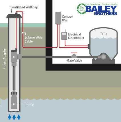 parts of a water well diagram