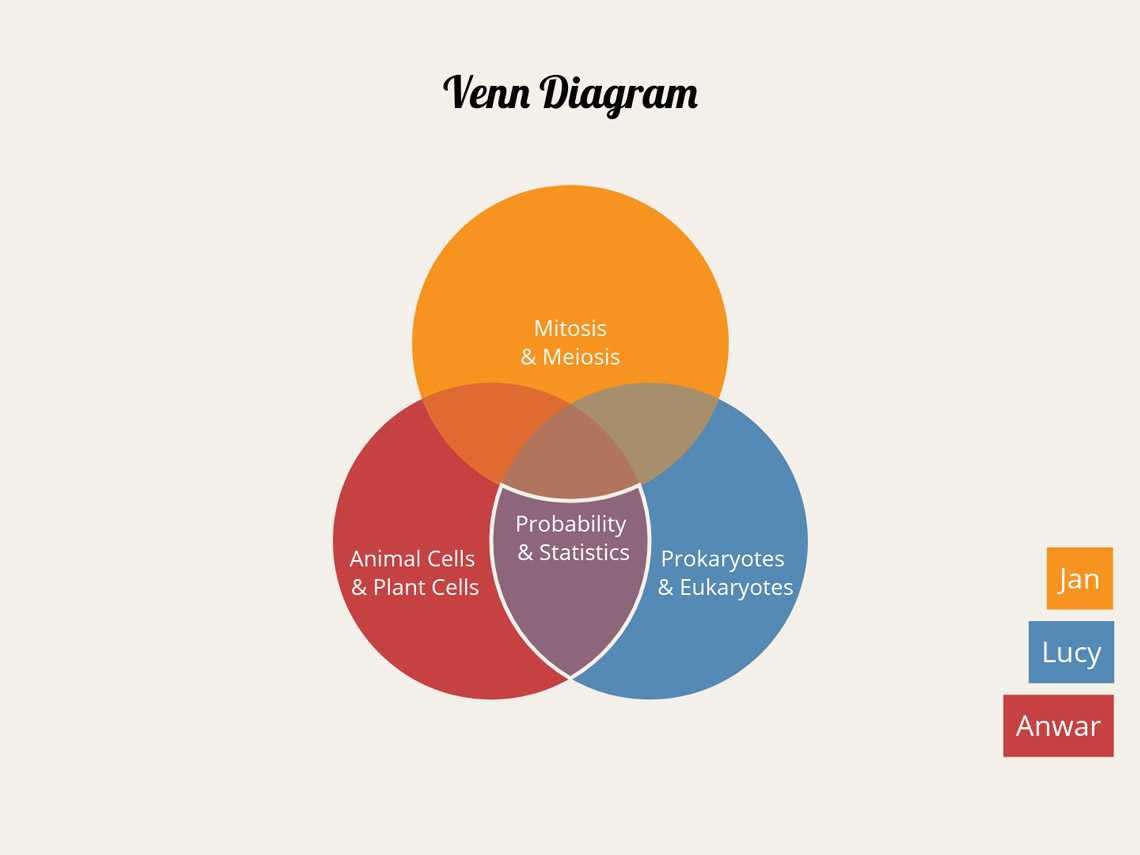 venn diagram of trees and body parts crossword clue