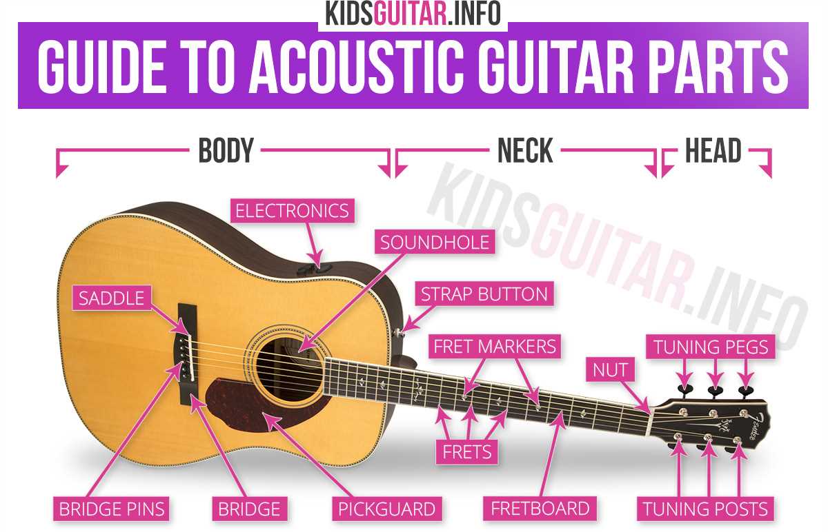 parts of a guitar diagram acoustic